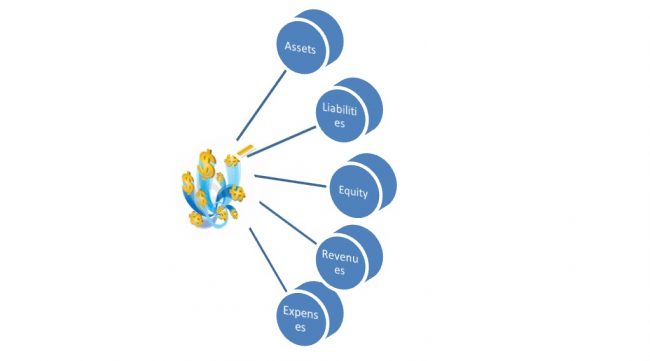account groups